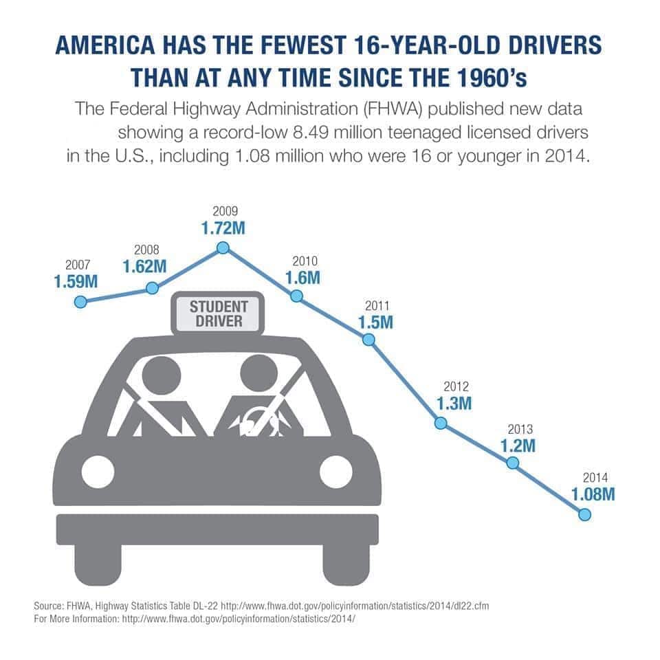 Drivers age 16 at record low