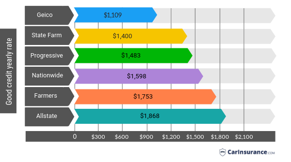 Good credit yearly rate