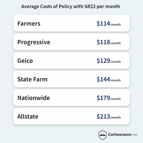 Sr22 Insurance Guide What Is Sr22 Insurance How Much Does It Cost