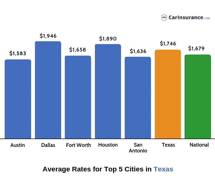Average annual car insurance rates in Texas