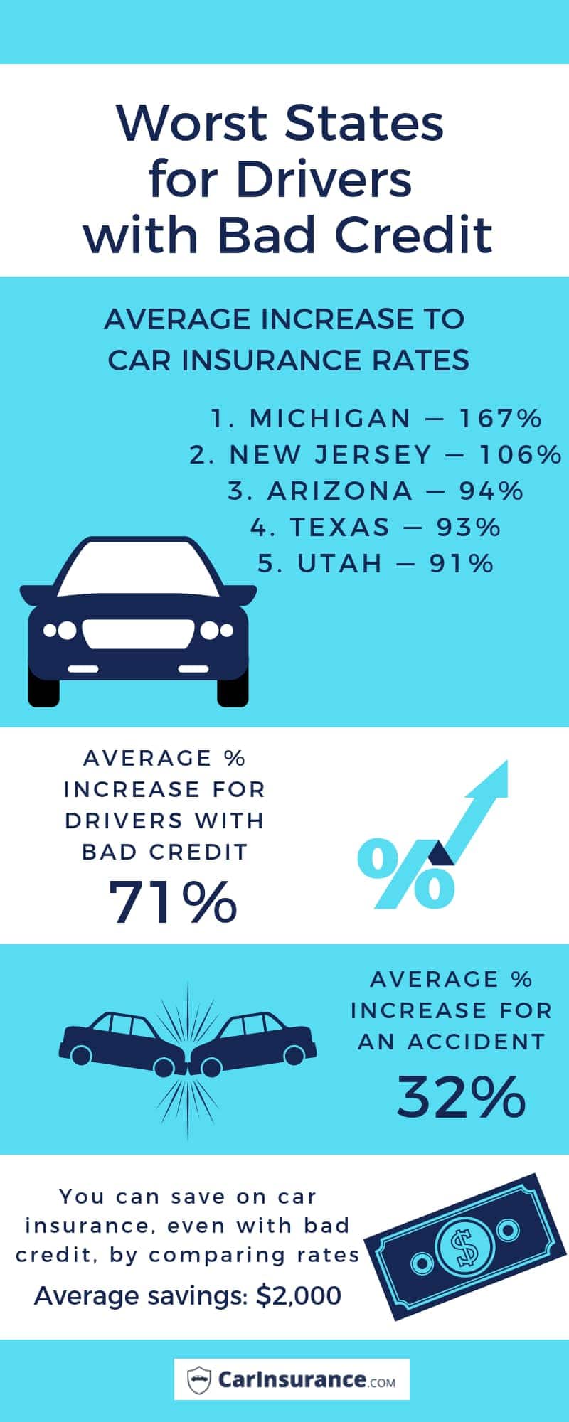 Worst states for drivers with bad credit, key data points