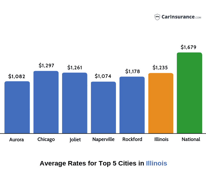 Average annual car insurance rates in Illinois