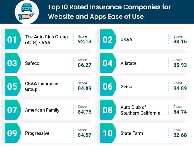 Best Auto Insurance Companies for 2020 with Reviews | CarInsurance.com