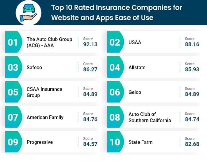 Top 10 car insurance companies for website apps ease of use.