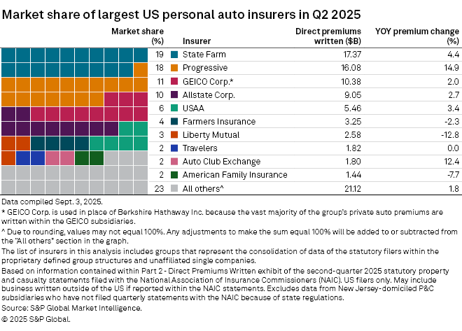 This is a graphic of the market share of the largest US auto insurers.