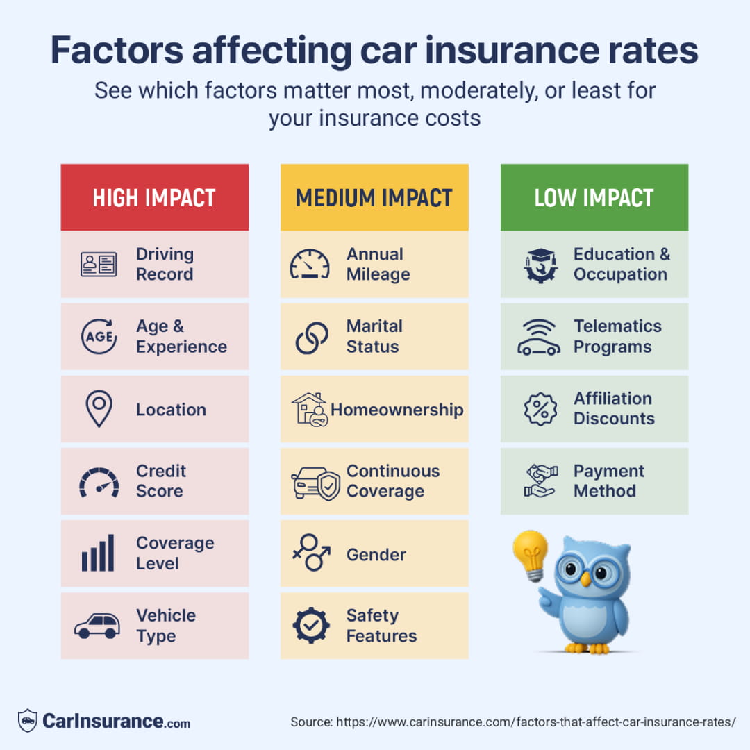 Infographic showing high, medium, and low-impact factors affecting car insurance rates