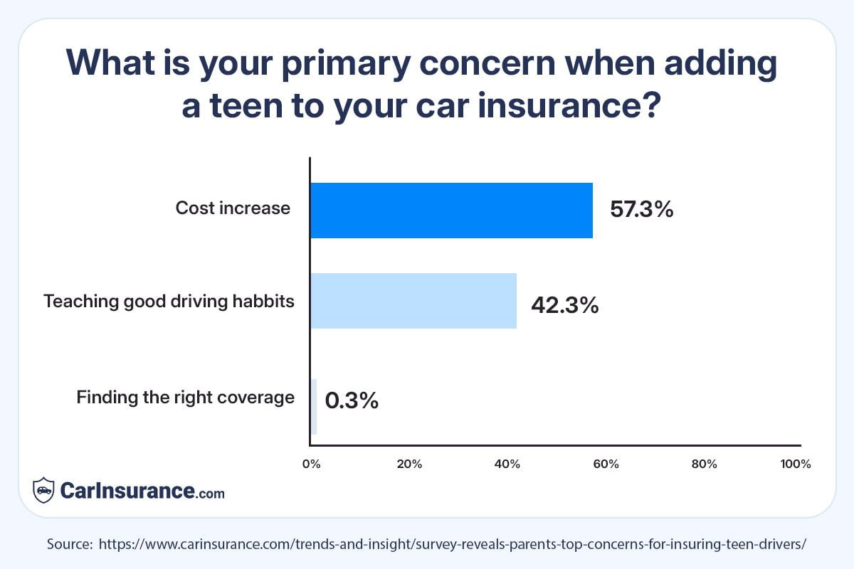 Survey results on the cost of adding a teen driver to car insurance