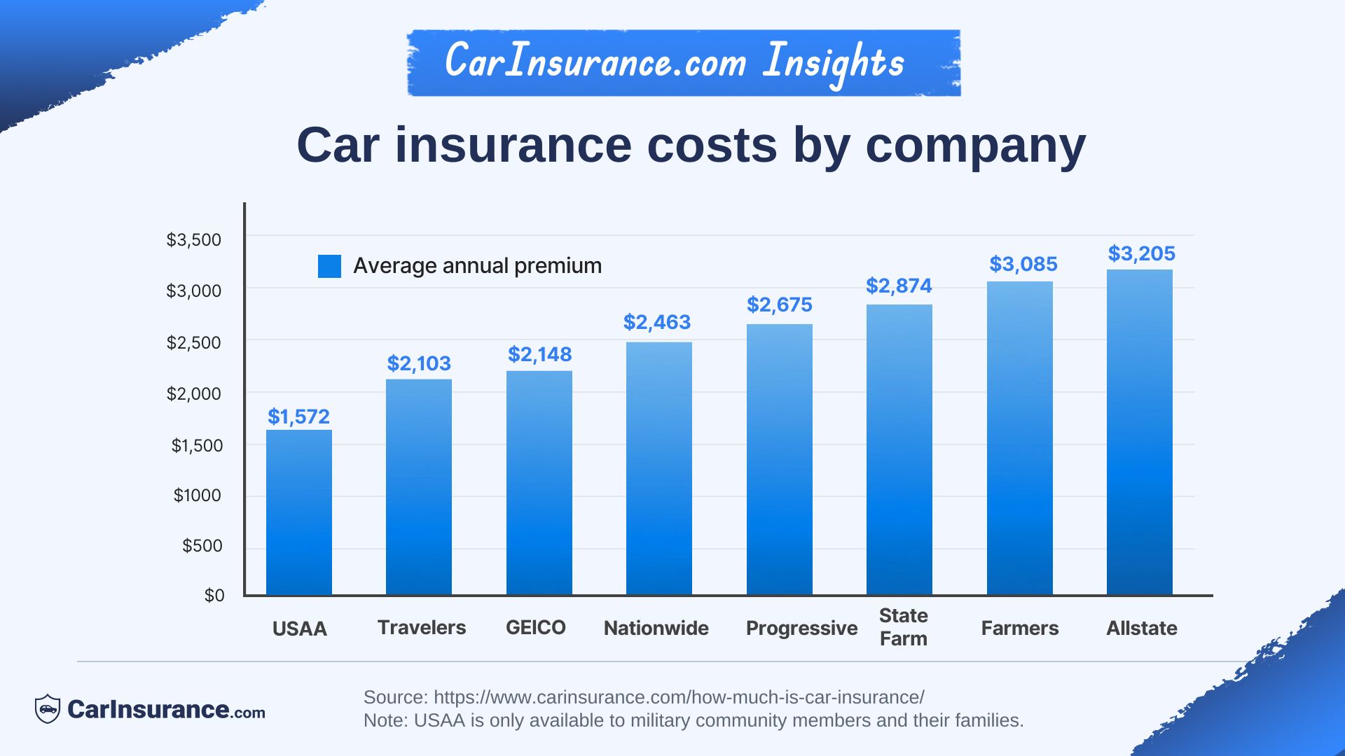 Infographic comparing 2025 average car insurance premiums across major companies.