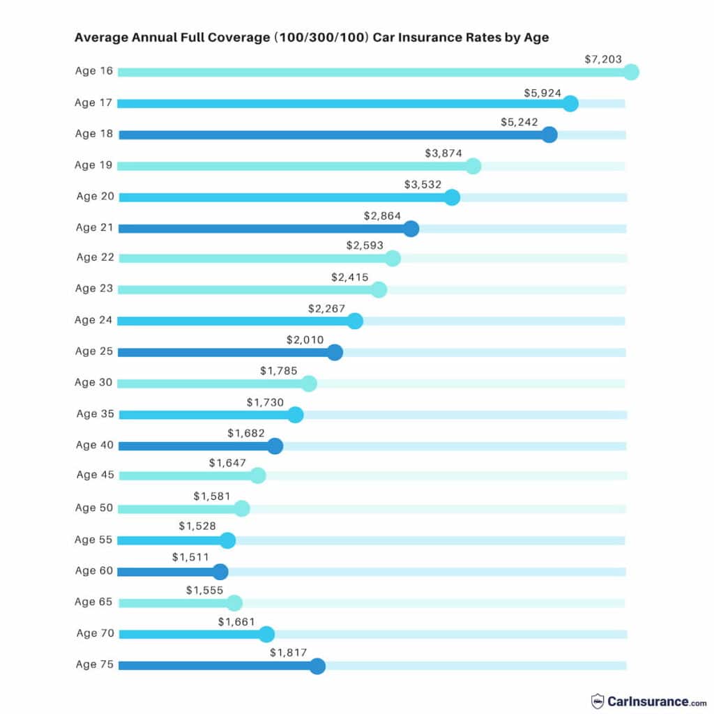 Average car insurance rates by age chart