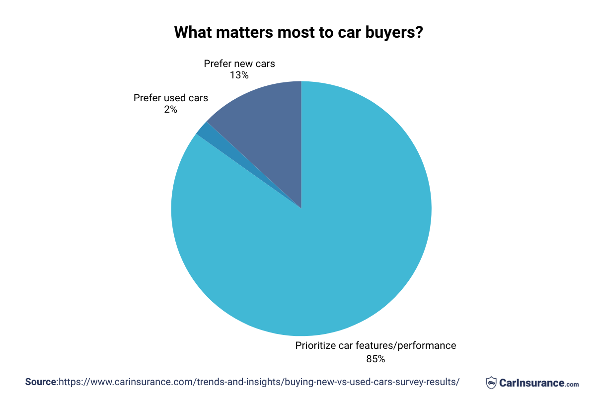 Pie chart showing what matters most to car buyers based on a CarInsurance.com survey.