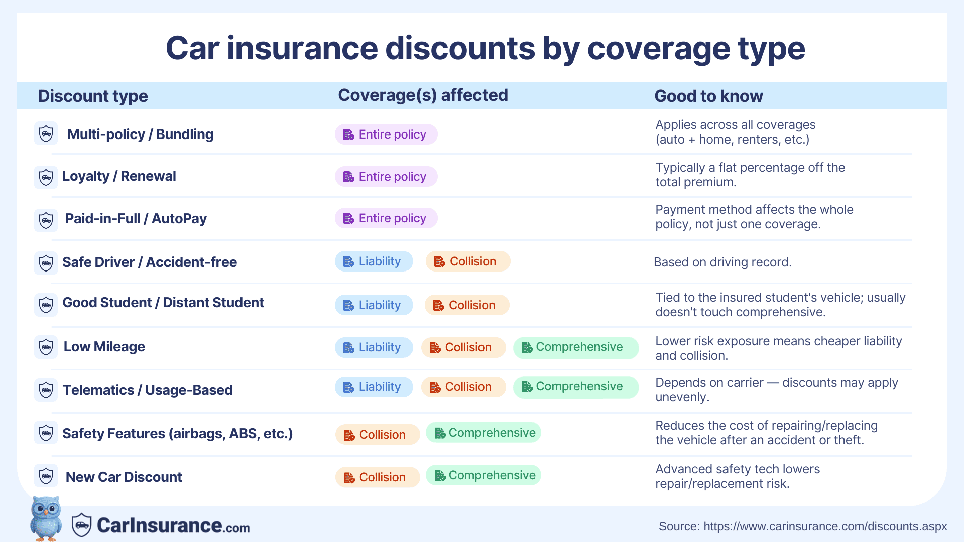 Infographic showing car insurance discounts and the coverages they affect