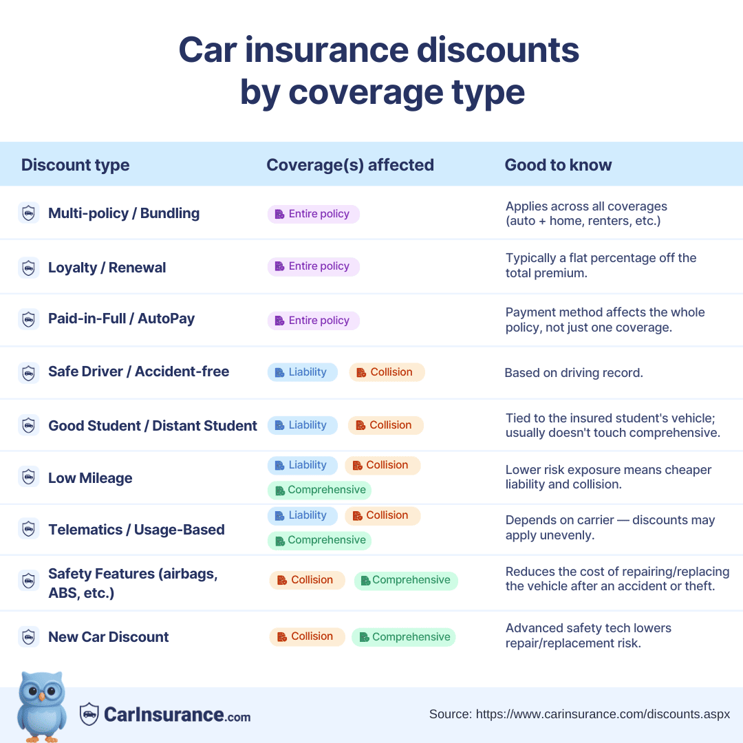 Infographic showing car insurance discounts and the coverages they affect