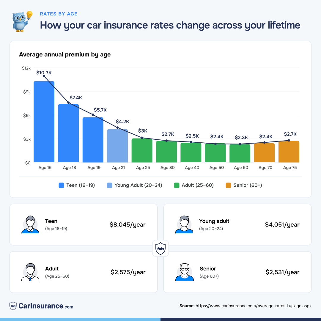 Car insurance rates by age chart