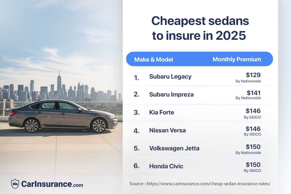 Cheapest sedans to insure in 2025 - Rates by CarInsurance.com