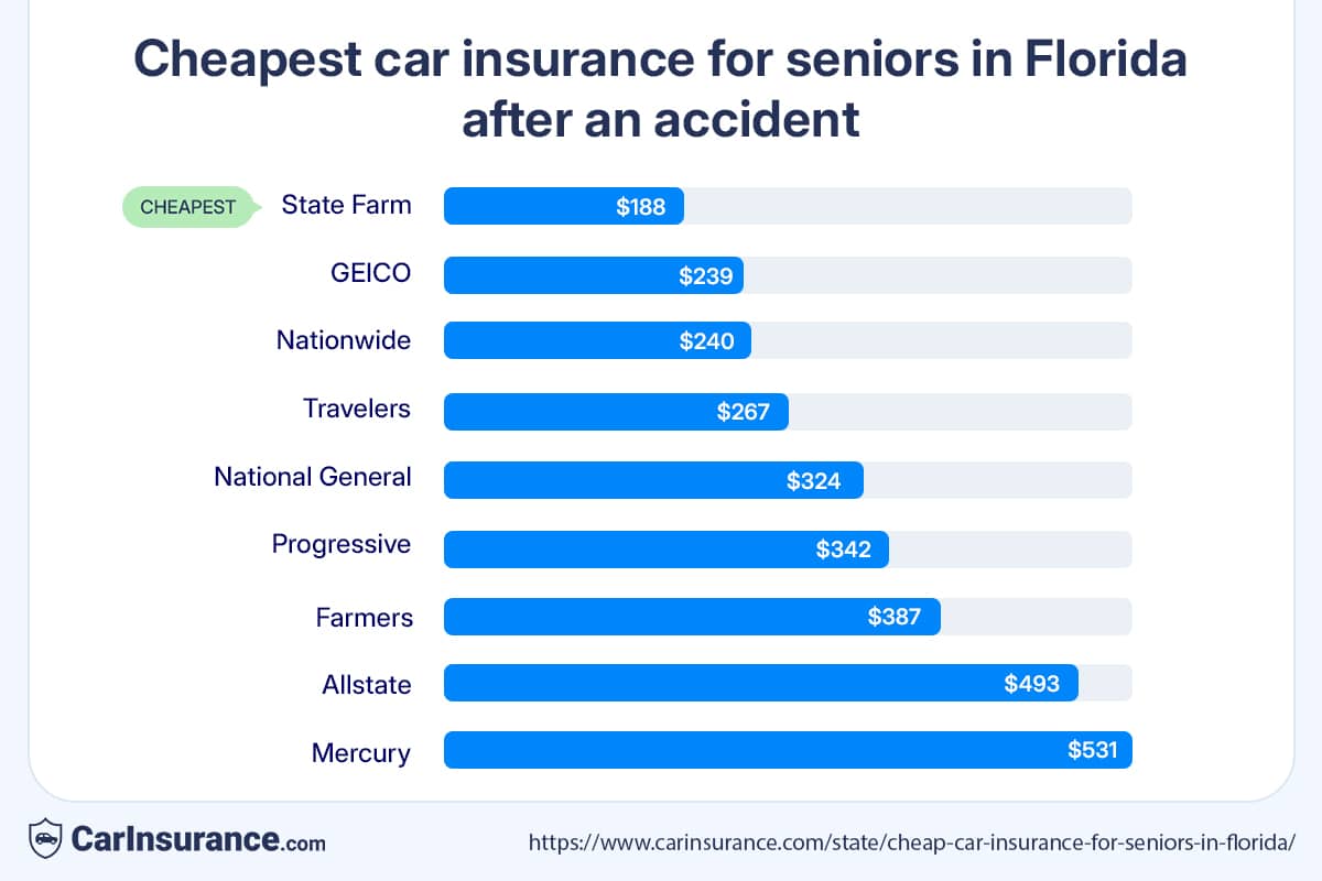 Cheapest car insurance rates for seniors in Florida after an accident by CarInsurance.com