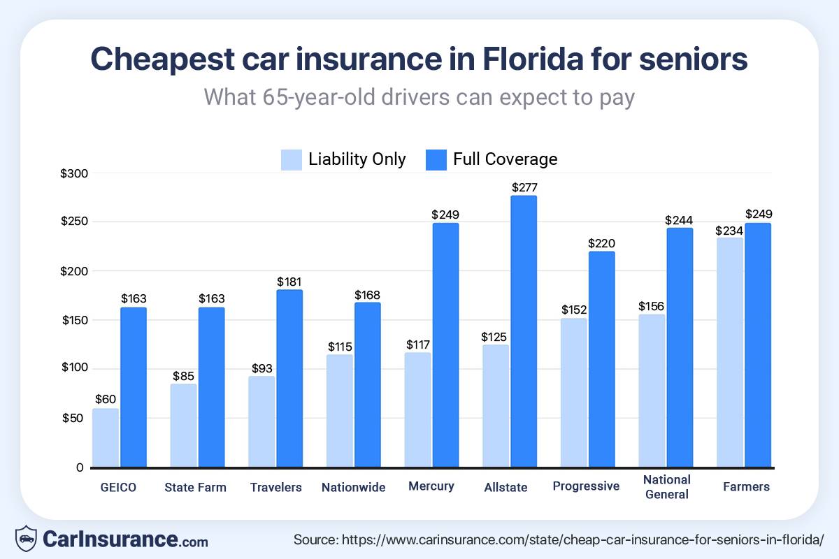 Cheapest Car Insurance in Florida for Seniors