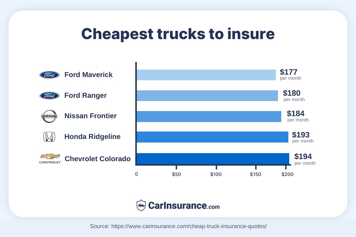 The 5 cheapest trucks to insure