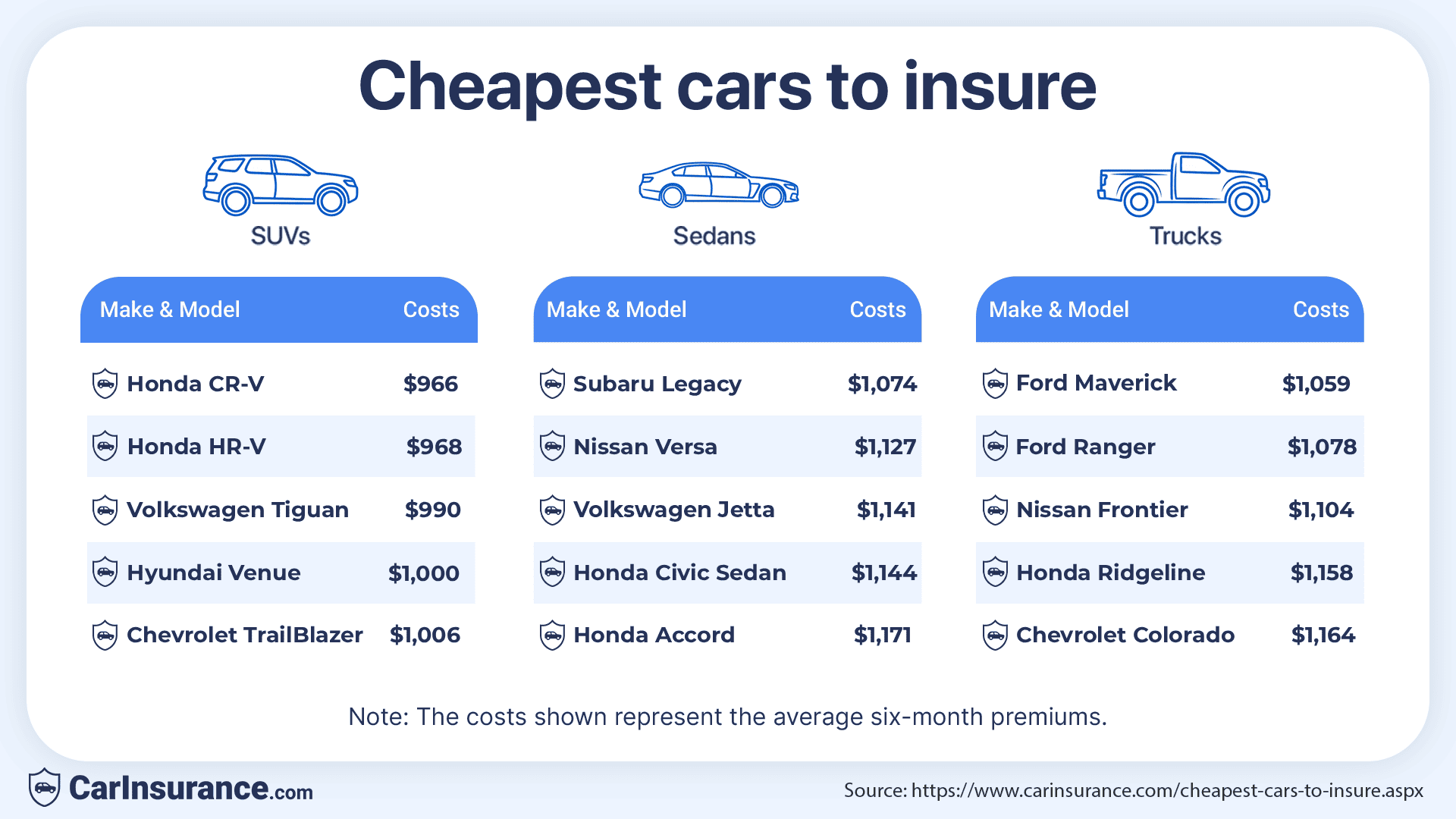 Chart showing the cheapest cars to insure in 2025