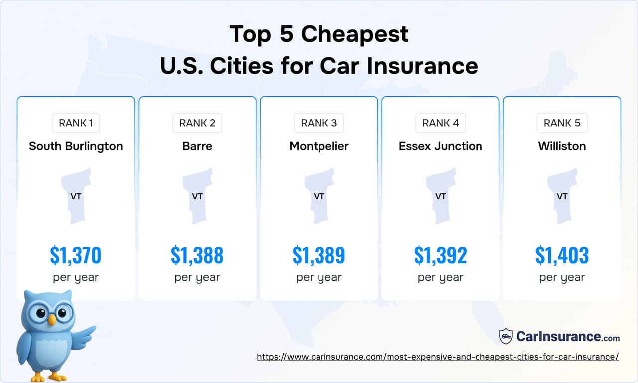 Infographic showing the 5 cheapest cities for car insurance in the United States with average annual premium costs