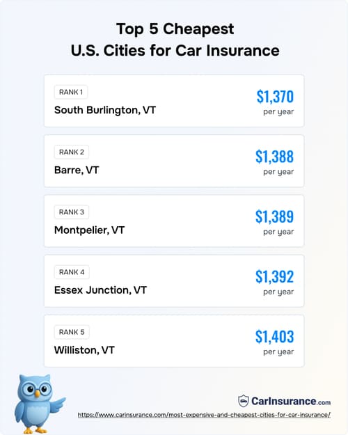 Infographic showing the 5 cheapest cities for car insurance in the United States with average annual premium costs