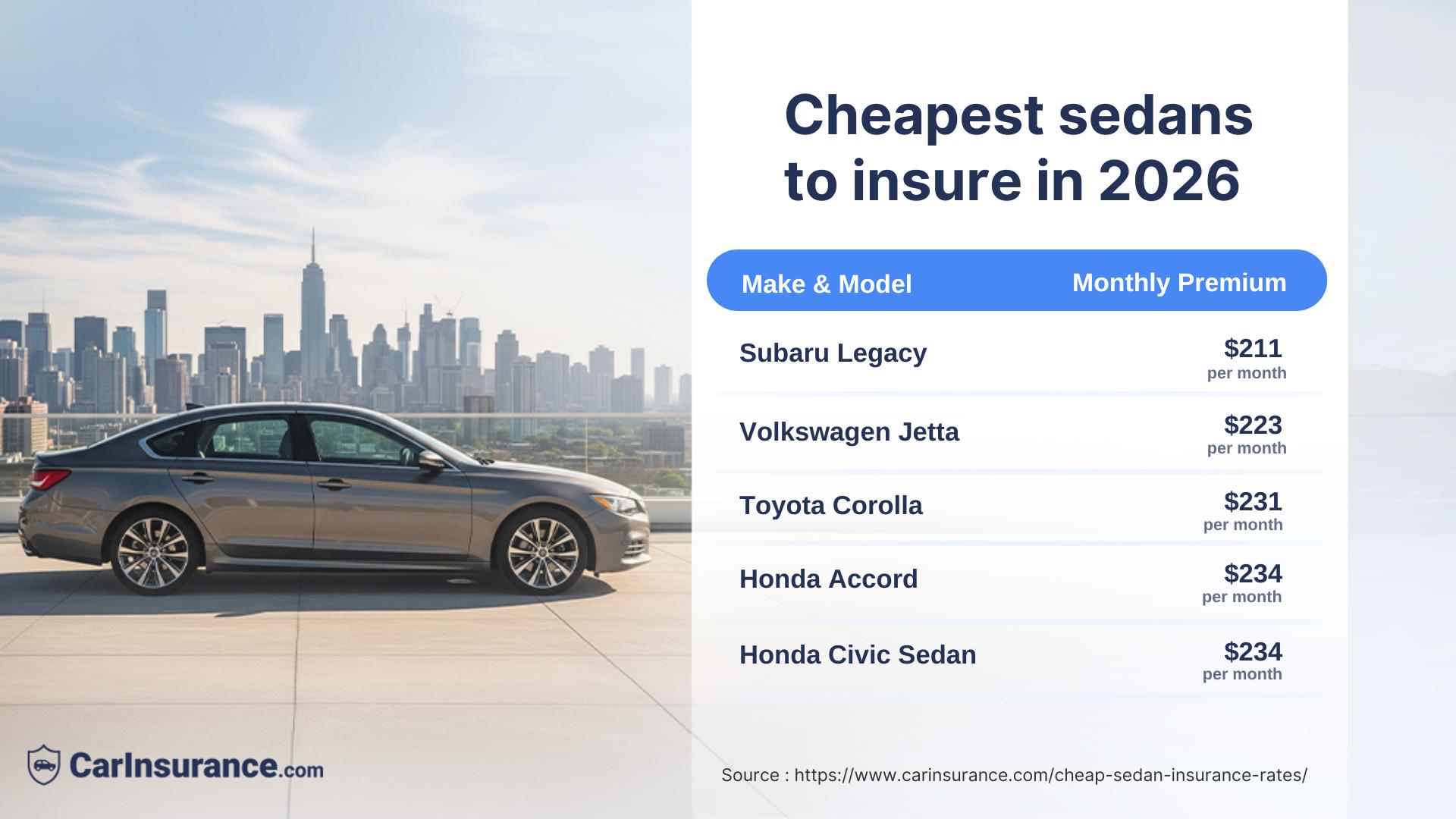Cheapest Sedans to insure
