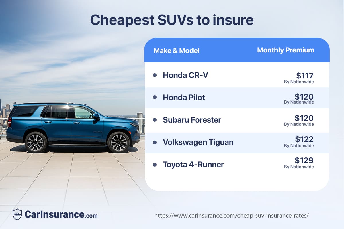 Cheapest SUVs to insure in 2025 - Rates by CarInsurance.com