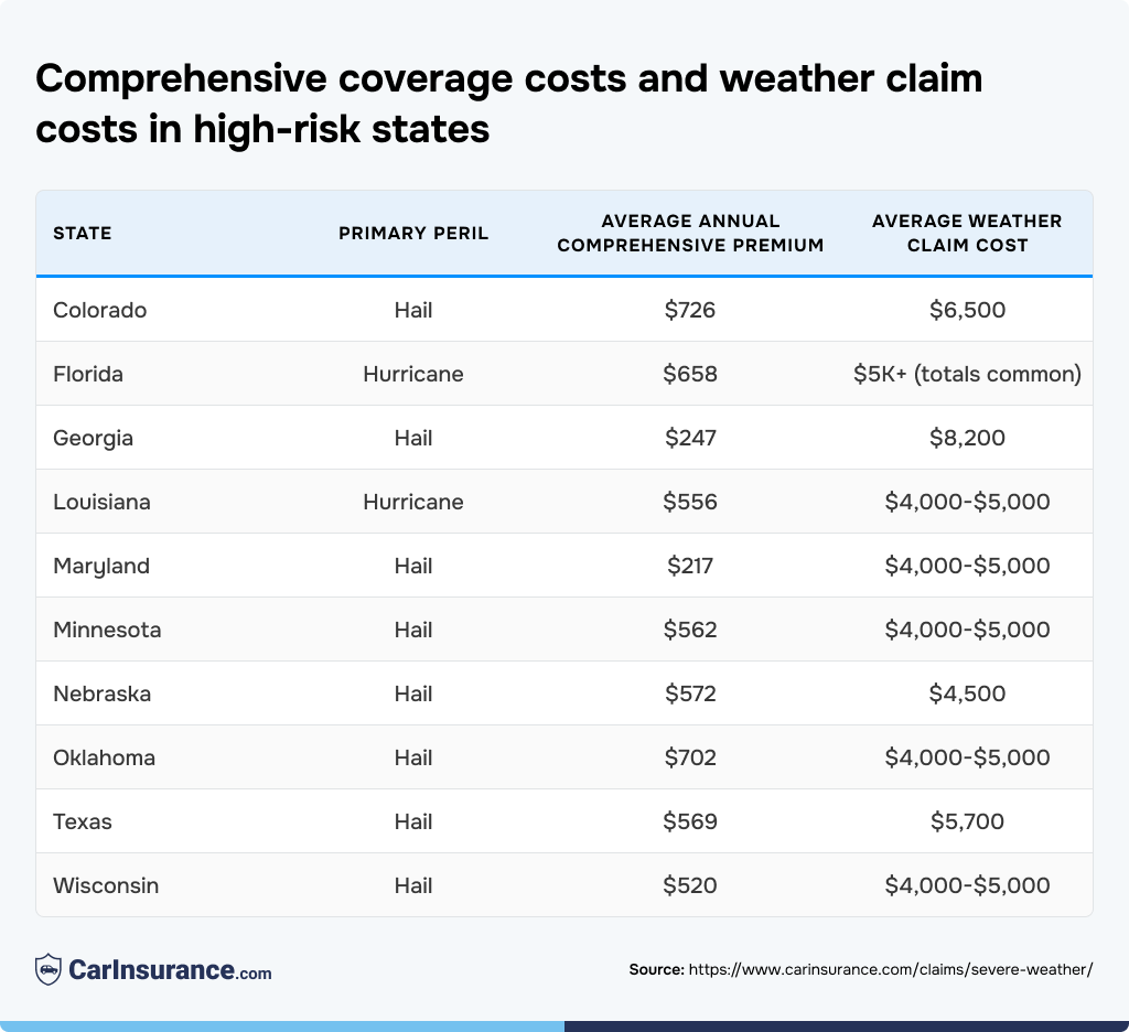 Comprehensive coverage costs and weather claim costs in high risk states