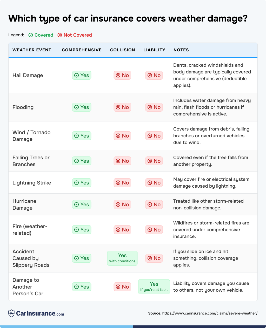 Which type of car insurance covers weather damages