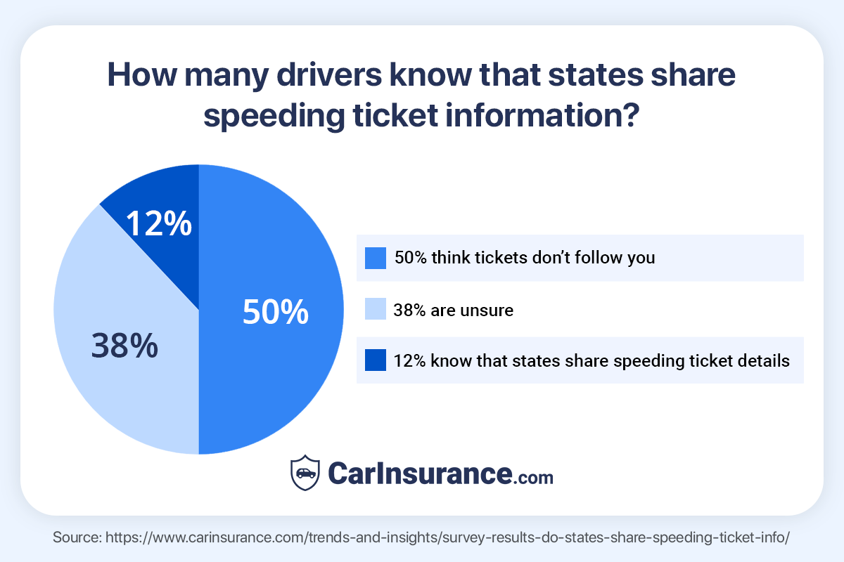 Survey results by CarInsurance.com - How many drivers know that states share speeding ticket information?
