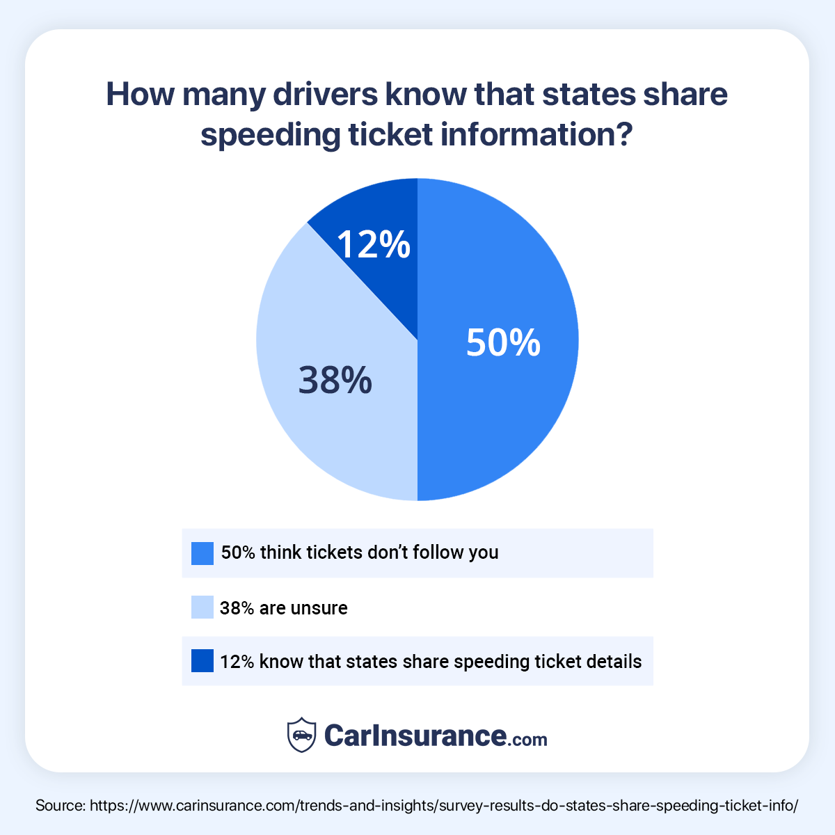 Survey results by CarInsurance.com - How many drivers know that states share speeding ticket information?