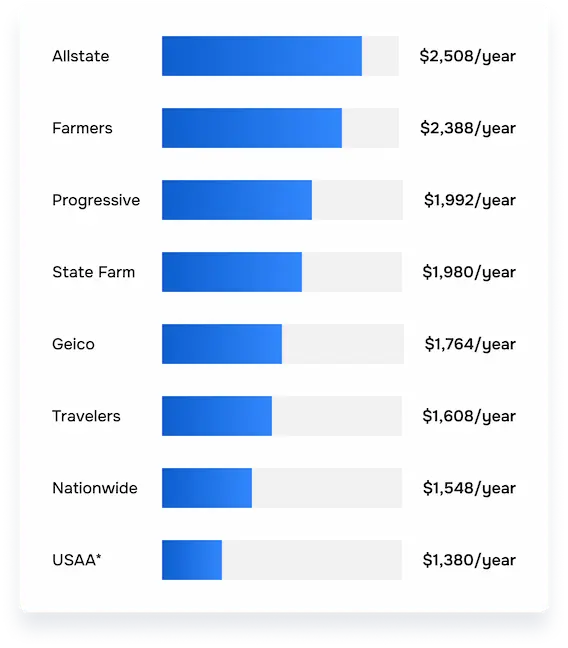estimated-car-insurance-rates-by-companies-chart-by-carinsurance-com