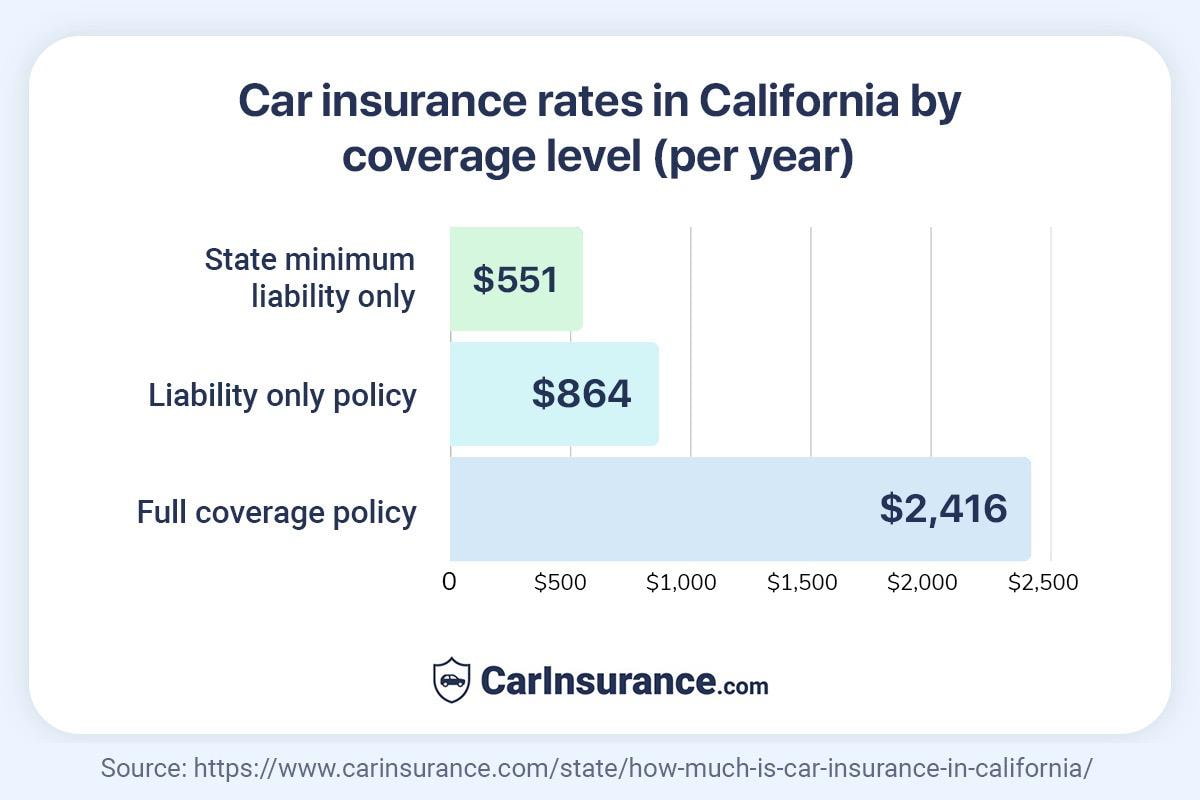 California car insurance cost in 2025 by CarInsurance.com