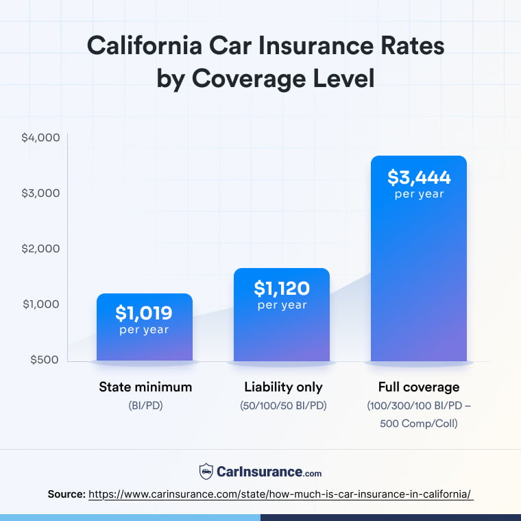 How much is car insurance in California