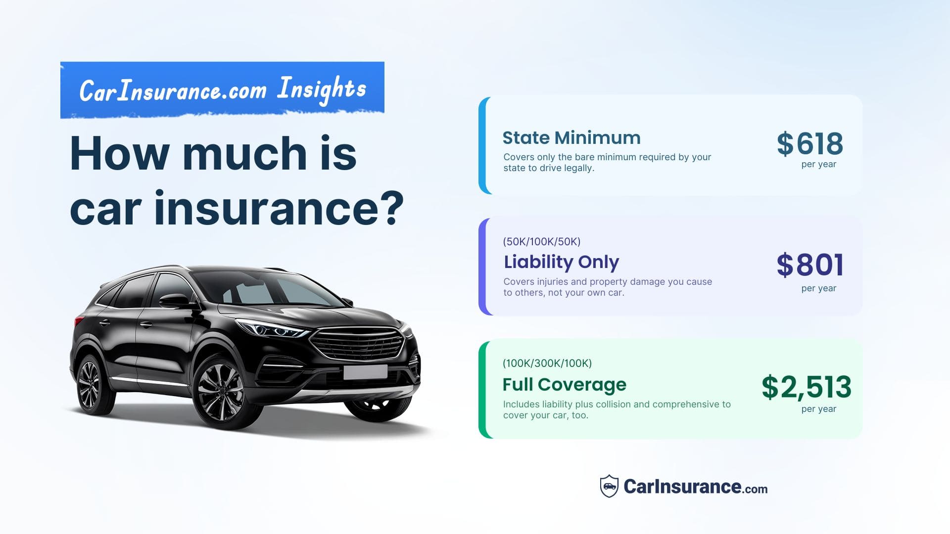 Average cost of car insurance in the United States in 2025
