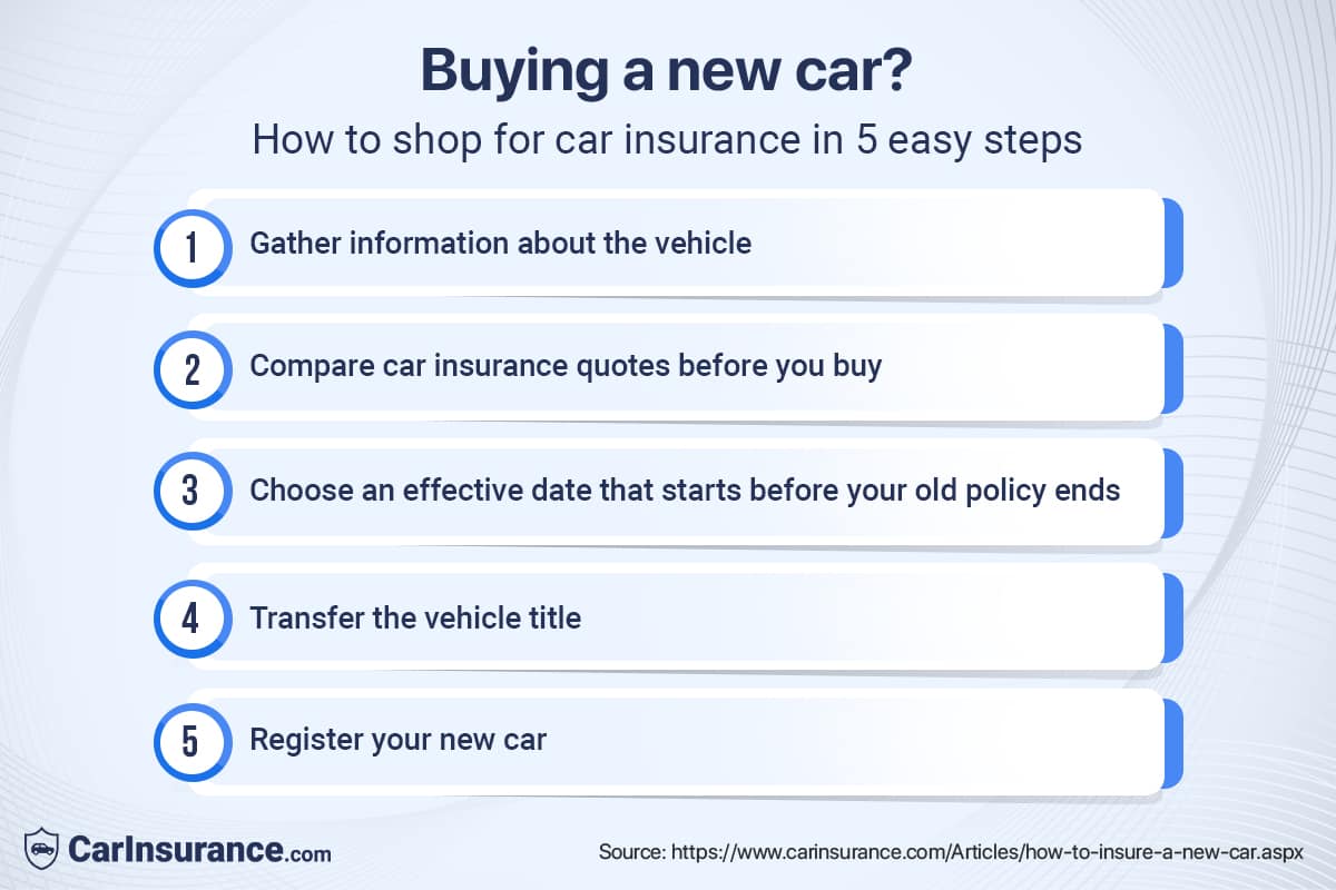 How to get car insurance before buying a car - Infographic by CarInsurance.com