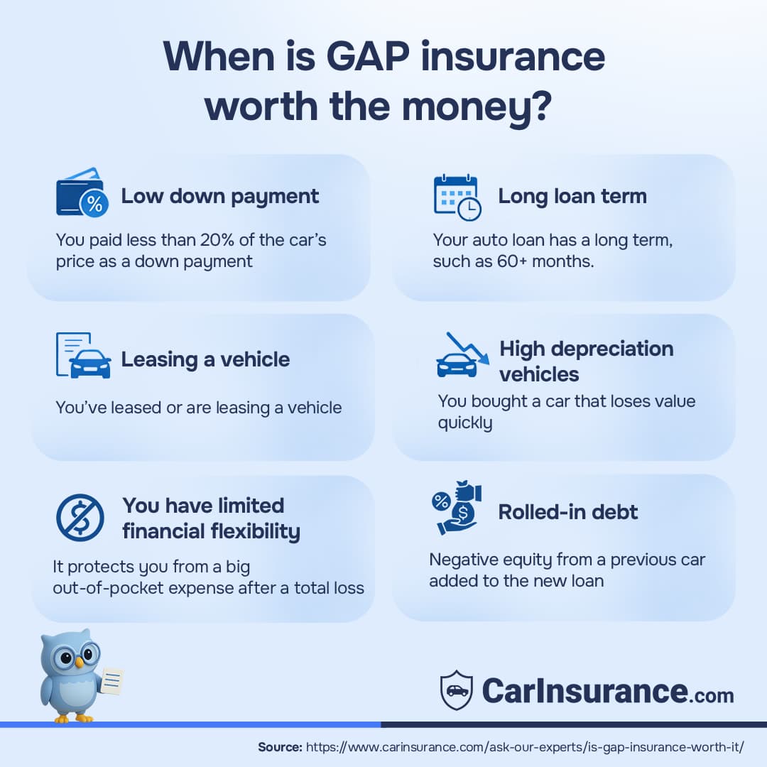 Infographic explaining when GAP insurance is worth the money.