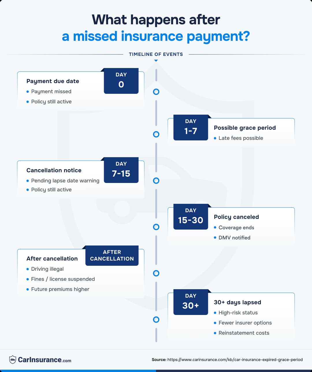 Infographic showing what happens after a missed insurance payment, including grace period and policy lapse