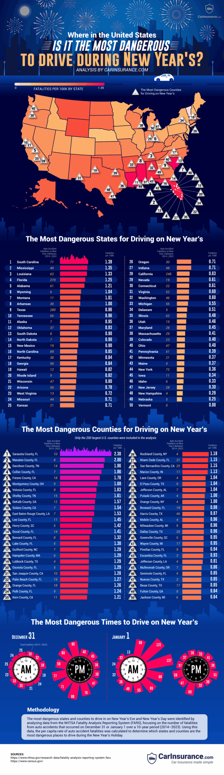 Infographic showing the most dangerous places for driving during New Years in the United States