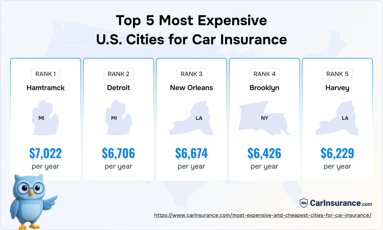 Infographic showing the 5 most expensive cities for car insurance in the United States with average annual premium costs