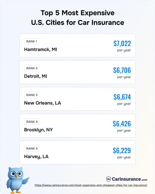 Infographic showing the 5 most expensive cities for car insurance in the United States with average annual premium costs
