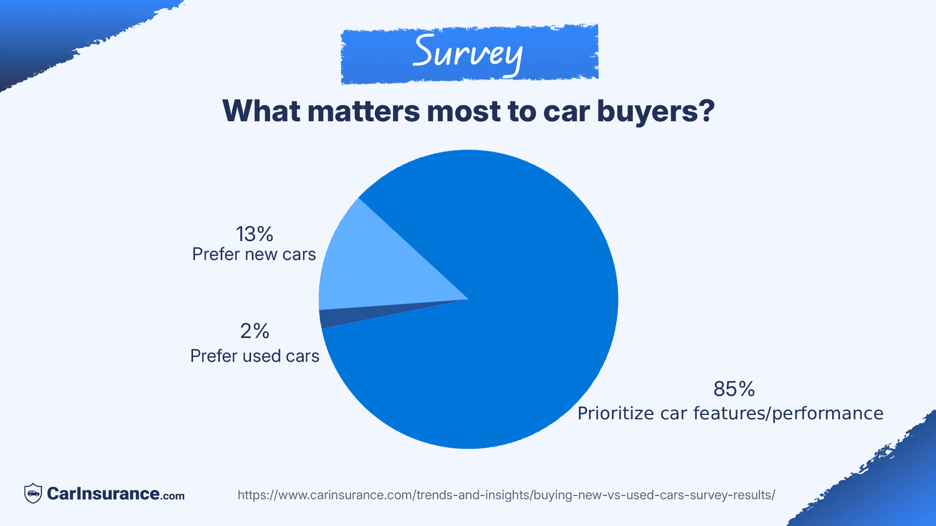 Infographic illustrating survey results comparing how car buyers decide between new and used cars