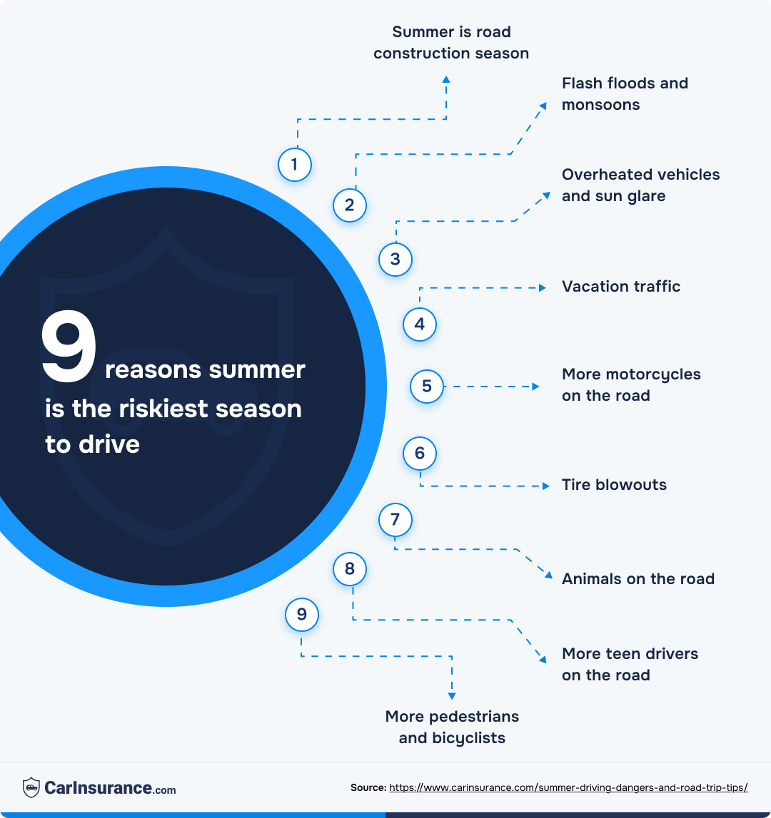 9 reasons summer riskiest season to drive