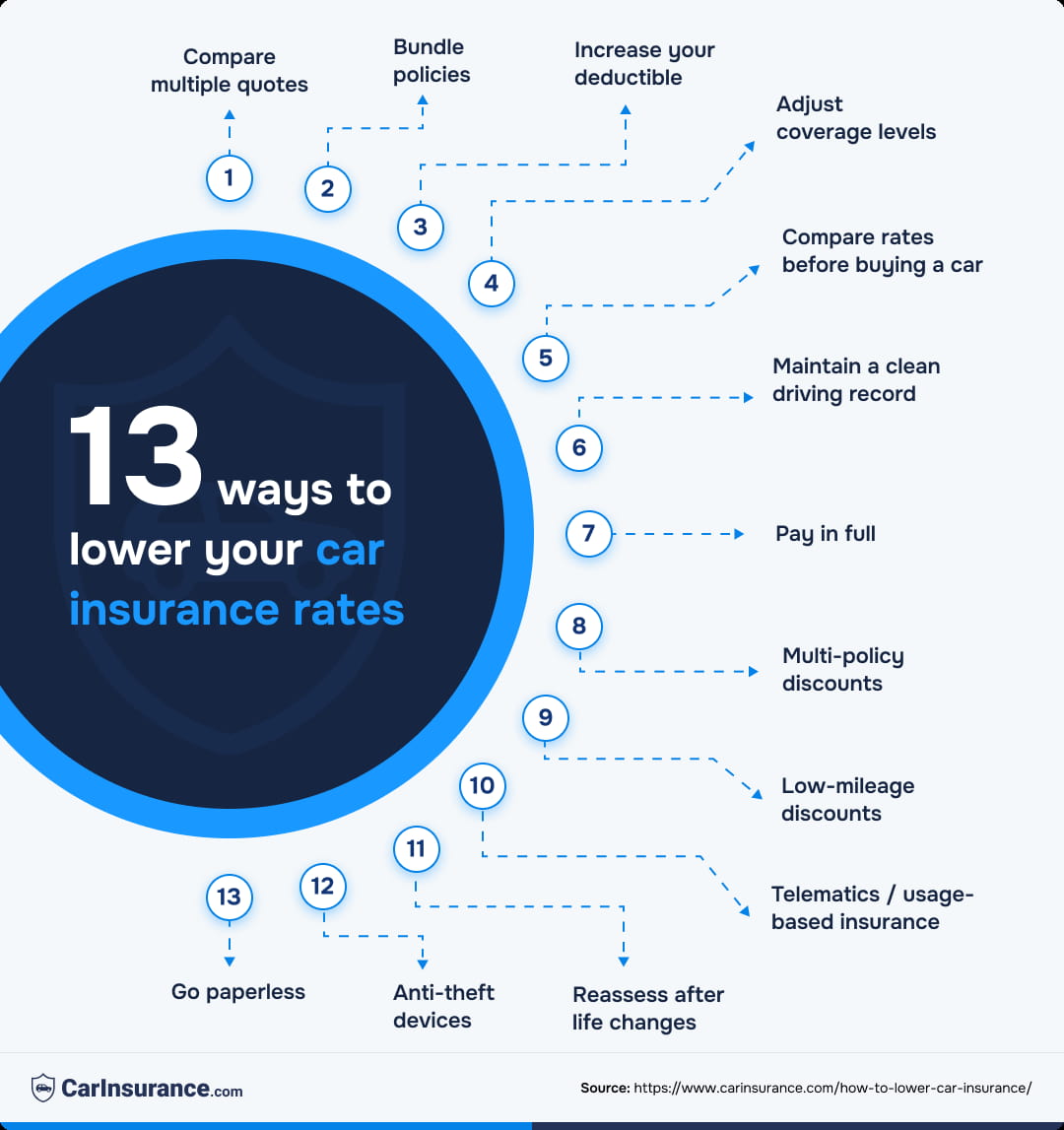 Infographic listing 13 ways to lower car insurance costs.