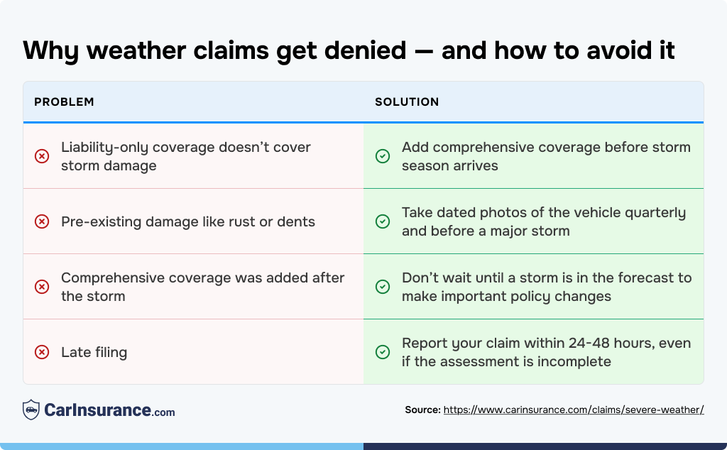 Why weather related claims get denied and how to avoid it