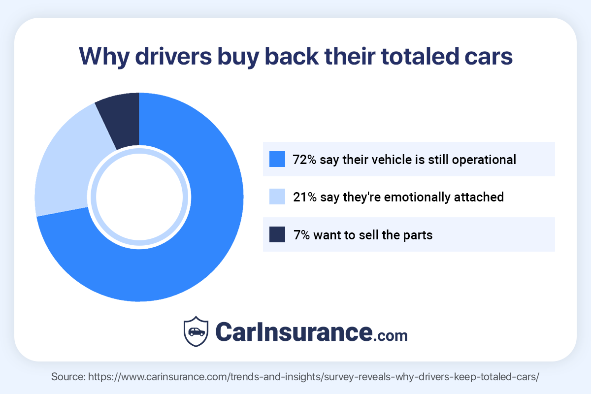 Survey results by CarInsurance.com - Why drivers buy back their totaled cars?