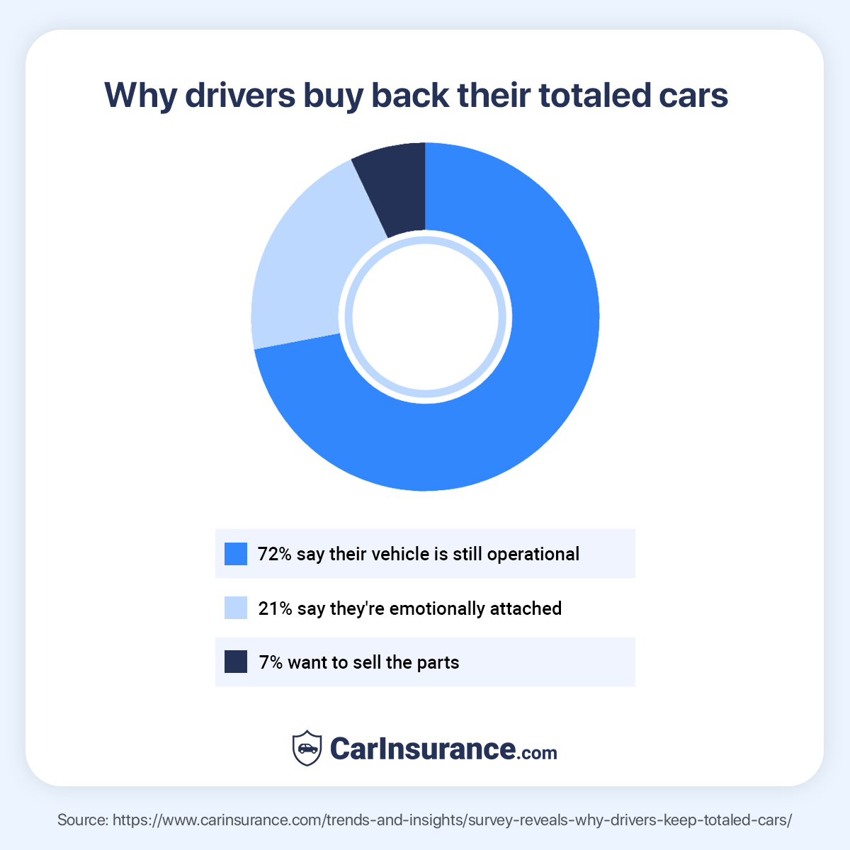 Survey results by CarInsurance.com - Why drivers buy back their totaled cars?